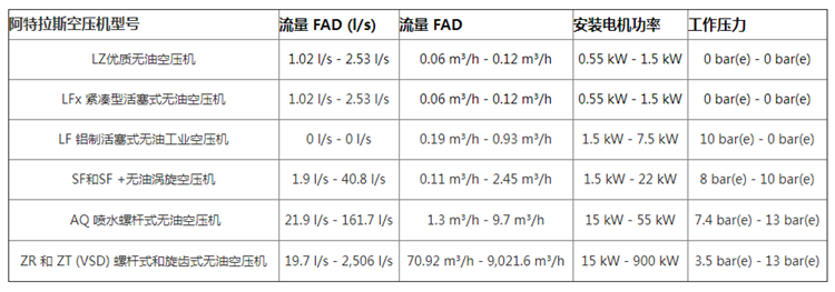 阿特拉斯空壓機常見系列參數表匯總